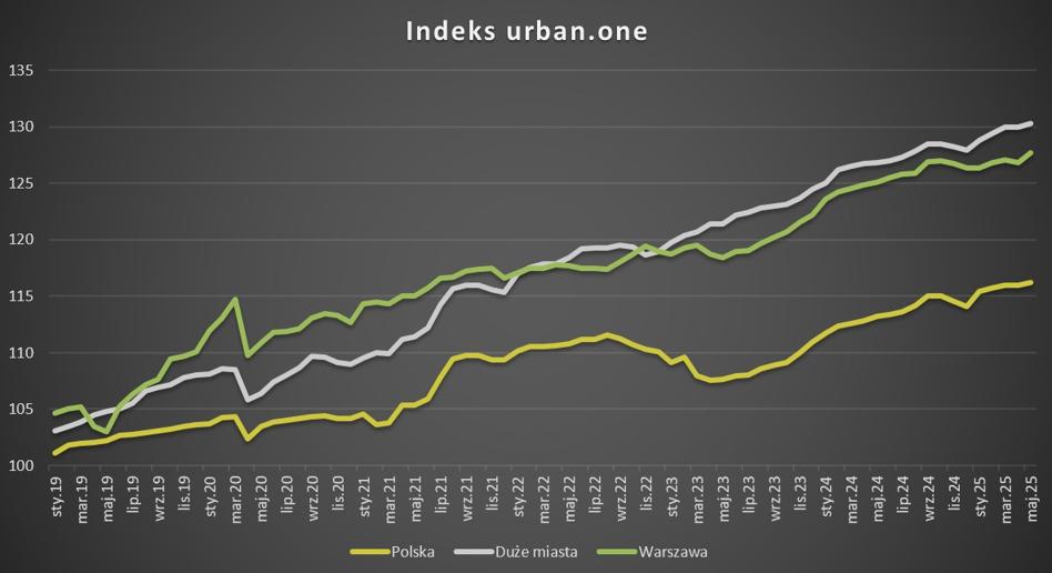 Indeks urban.one odbił, ale „ceny mieszkań nie powinny wzrosnąć” - INFBusiness