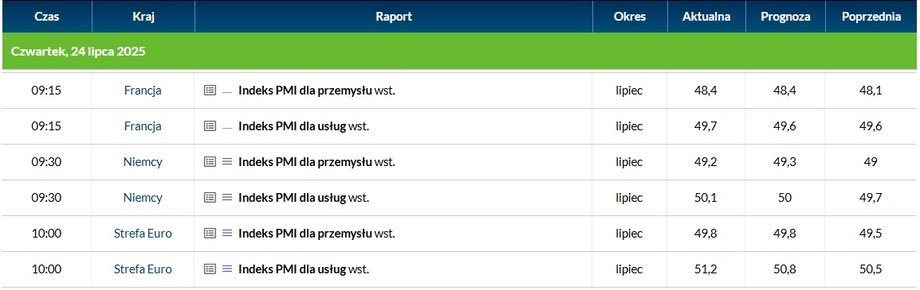 Indeksy PMI w strefie euro