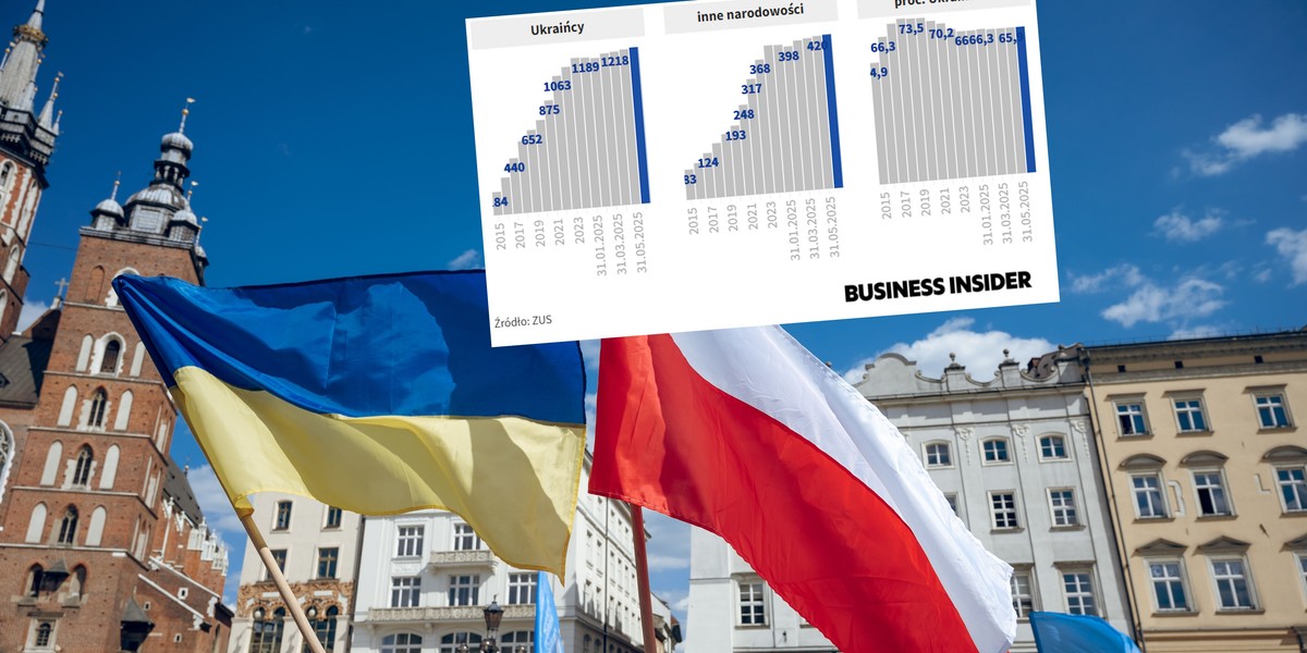 Liczba cudzoziemców ubezpieczonych w Zakładzie Ubezpieczeń Społecznych (ZUS) wzrosła o 10 650 osób, do 1,24 mln na koniec czerwca, podał ZUS. Ukraińcy stanowili 65,9% ubezpieczonych w polskim systemie. To mniej niż na koniec ubiegłego roku. Rośnie udział cudzoziemców innych narodowości niż ukraińska ubezpieczonych w ZUS