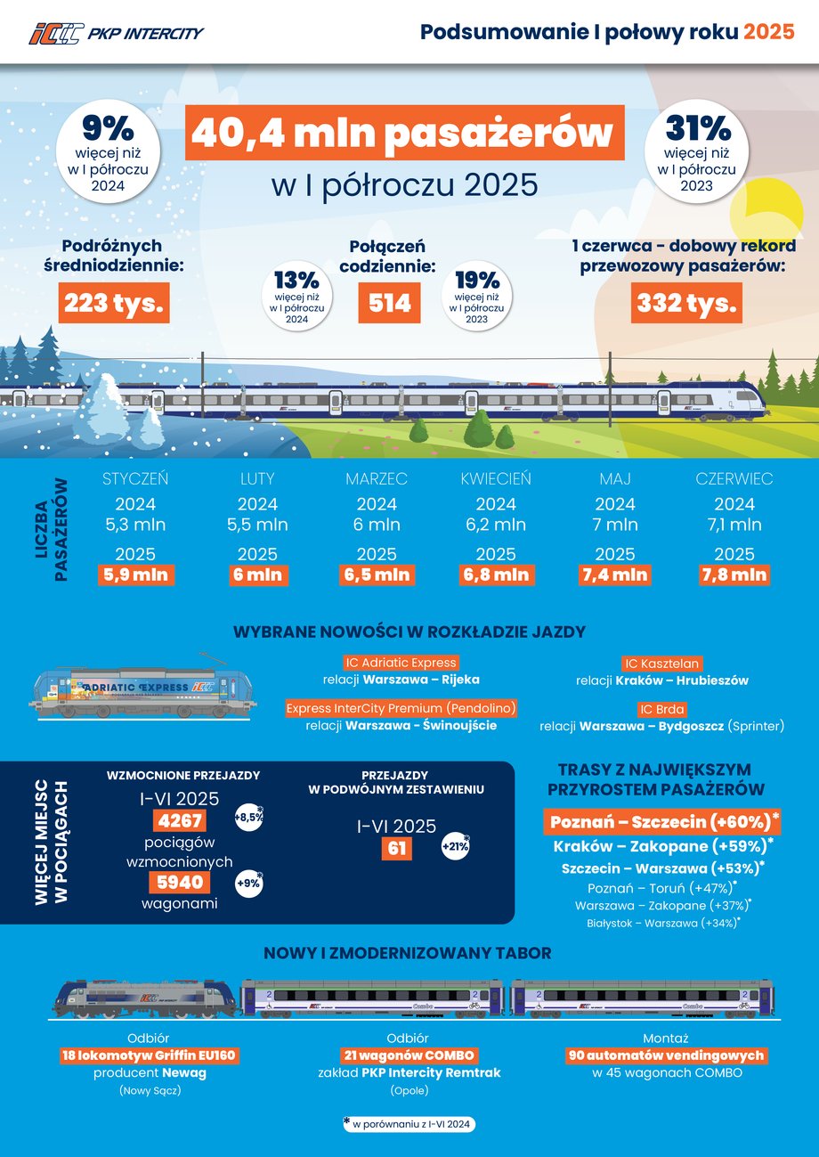 Wyniki PKP Intercity za pierwsze półrocze 2025 r.