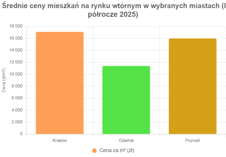 Rynek nieruchomości w Polsce w pierwszym półroczu 2025 roku przeszedł przez okres znaczących zmian, które odzwierciedlają zarówno globalne trendy gospodarcze, jak i lokalne uwarunkowania. Wpływ na rynek miały m.in. polityka monetarna, programy rządowe, takie jak „Pierwsze Klucze”, oraz zmieniające się nastroje konsumenckie. Średnie ceny mieszkań na rynku wtórnym w wybranych miastach (I półrocze 2025)