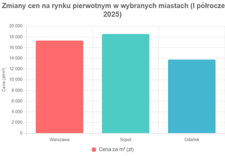 Rynek nieruchomości w Polsce w pierwszym półroczu 2025 roku przeszedł przez okres znaczących zmian, które odzwierciedlają zarówno globalne trendy gospodarcze, jak i lokalne uwarunkowania. Wpływ na rynek miały m.in. polityka monetarna, programy rządowe, takie jak „Pierwsze Klucze”, oraz zmieniające się nastroje konsumenckie. Zmiany cen na rynku pierwotnym w wybranych miastach (I półrocze 2025)