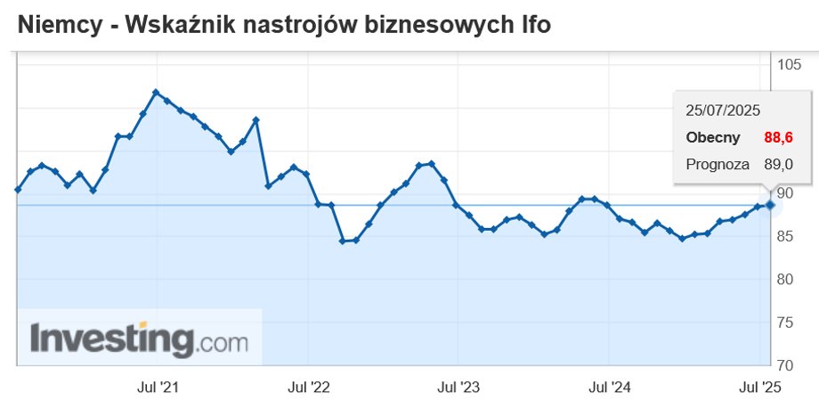 Indeks Ifo odzwierciedla oczekiwania niemieckich przedsiębiorstw