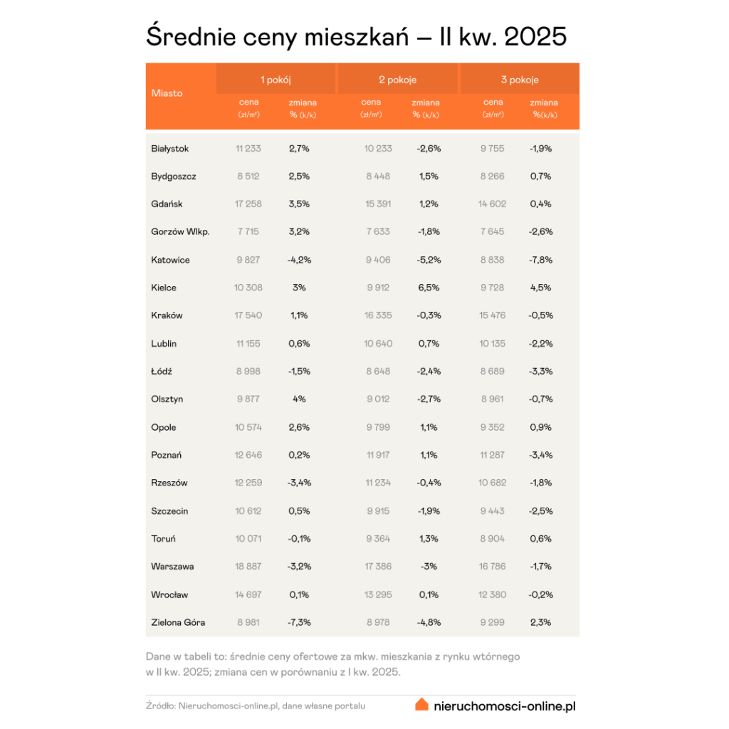 Rynek wtórny mieszkań w II kwartale 2025 - według Nieruchomosci-online.pl ceny powoli spadają - INFBusiness