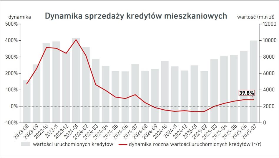Wolumen kredytów mieszkaniowych w Polsce wzrósł o 39,8% w porównaniu do lipca ubiegłego roku i osiągnął wartość 9,992 mld zł, podał Biuro Informacji Kredytowej (BIK). Prawie 10 mld zł kredytów hipotecznych. BIK opublikował podsumowanie lipca. - INFBusiness
