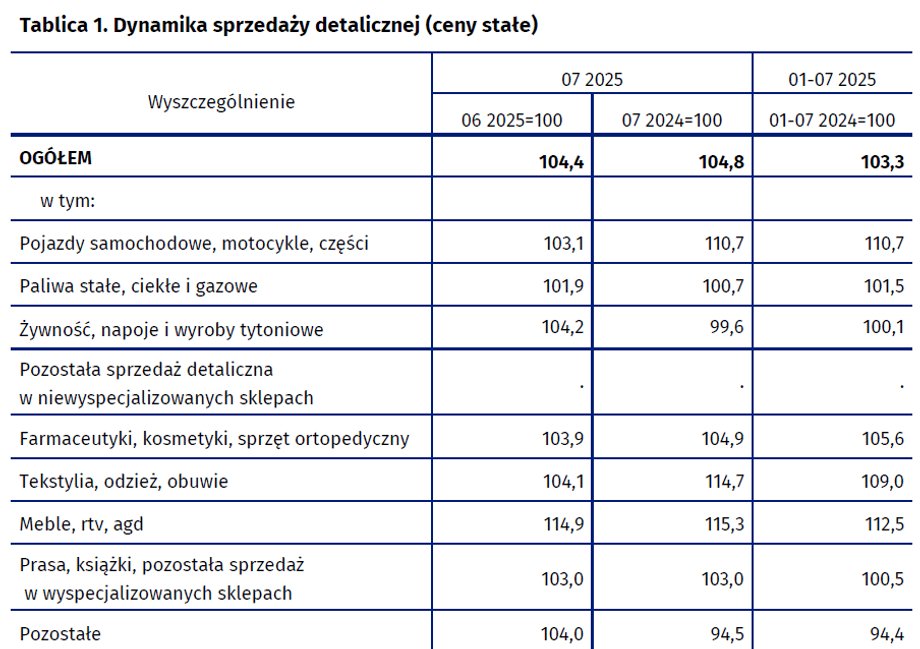 W ostatnich latach polscy konsumenci zachowywali ostrożność w wydatkach, priorytetowo traktując odbudowę oszczędności, które straciły na wartości w wyniku rosnących cen. Zaktualizowane dane sugerują, że wzrost płac skorygowanych o inflację zaczyna wyraźniej stymulować wzrost wydatków konsumpcyjnych. Polacy zaczynają wydawać więcej i odważniej. Sprzedaż detaliczna przewyższa prognozy. - INFBusiness