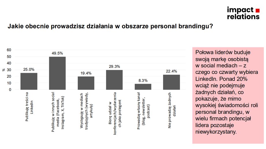 Prawie ośmiu na dziesięciu menedżerów uważa rozwój marki za kluczowy element rozwoju organizacji, jak wynika z kompleksowego badania UCE Research zleconego przez Impact Relations, nową firmę konsultingową założoną przez Martę Tyszer. Jakie strategie stosują? Platformy społecznościowe i interakcje na żywo wyłaniają się jako wiodące taktyki. Jednak raport podkreśla, że jedna piąta menedżerów wyższego szczebla całkowicie zaniedbuje działania związane z budowaniem marki osobistej. Jakie strategie budowania reputacji stosują kadra zarządzająca?