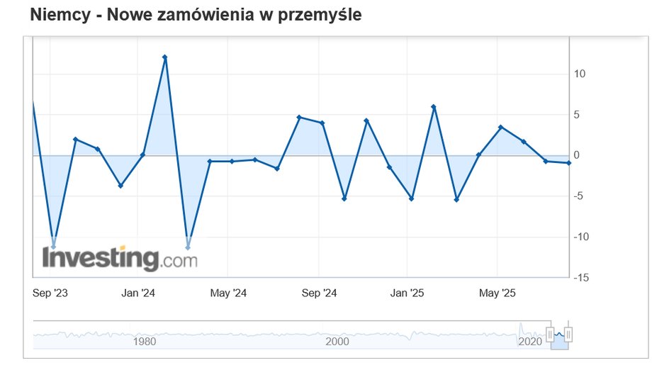 Miesięczne wahania zamówień przemysłowych w Niemczech