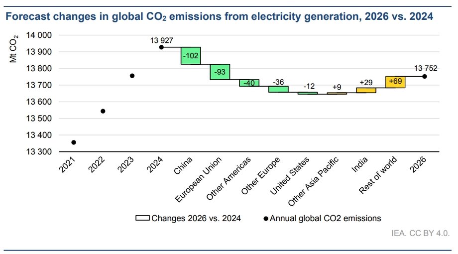 Globalne zużycie energii nadal rośnie. Chociaż obecne tempo wzrostu uległo spowolnieniu w porównaniu z rokiem poprzednim, pozostaje ono znacznie wyższe niż poziomy obserwowane w ciągu poprzedniej dekady. Zapotrzebowanie na energię jest zaspokajane głównie za pośrednictwem systemów czystej energii, reaktorów jądrowych i instalacji gazu ziemnego. Analitycy rynkowi przewidują, że odnawialne źródła energii prześcigną węgiel i staną się dominującym globalnym źródłem energii najpóźniej do 2026 roku. Ewolucja emisji dwutlenku węgla w sektorze energetycznym. Wykres opracowany na podstawie analizy referencyjnej.