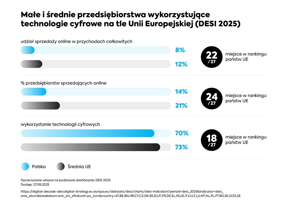 W czerwcu 2025 roku Komisja Europejska opublikowała raport „Polska 2025: Cyfrowa Dekada”, w którym oceniono postępy krajów UE w realizacji celów transformacji cyfrowej. Analiza pokazuje, że Polska nadal pozostaje w tyle za unijnymi standardami w wielu sektorach kluczowych dla budowy gospodarki opartej na wiedzy. Pomimo posiadania solidnych stacjonarnych sieci szerokopasmowych, przewyższających średnie regionalne, nadal istnieją luki w zakresie kompetencji cyfrowych, wdrażania najnowocześniejszych narzędzi przez MŚP oraz postępów we wdrażaniu sieci 5G. Polska pozostaje w tyle w Europie. Czy kompleksowa transformacja cyfrowa może odwrócić ten niekorzystny trend? - INFBusiness