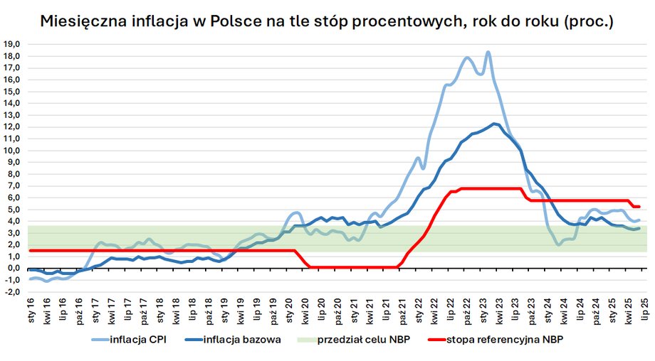 W czwartek rano Główny Urząd Statystyczny ma ogłosić swoją wstępną prognozę inflacji (szacunek wstępny) na lipiec. Analitycy rynkowi przewidują, że raport ten będzie kluczowym wskaźnikiem, ponieważ stopa inflacji w Polsce – pomijając przejściowy spadek wiosną 2024 roku – może zbliżyć się do celu inflacyjnego Narodowego Banku Polskiego po raz pierwszy od ponad czterech lat. Spadek ten wynika głównie ze słabnących czynników referencyjnych związanych z ubiegłorocznymi podwyżkami cen gazu i energii elektrycznej w lipcu 2024 roku. Inflacja bazowa mieści się w ramach celu NBP od kwietnia 2025 r. (choć formalnie chodzi o inflację CPI).