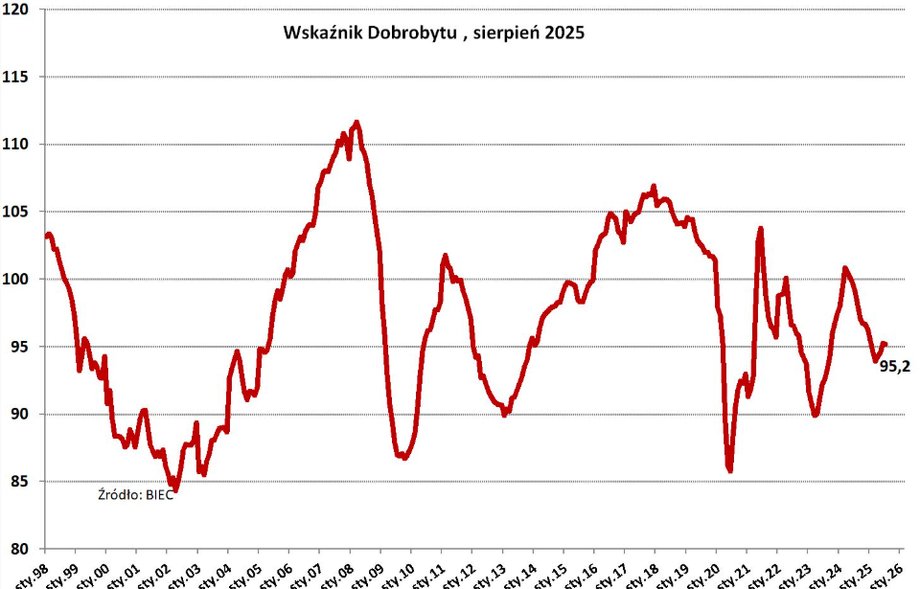 Wskaźnik dobrobytu, mierzący dobrobyt ekonomiczny polskiego społeczeństwa, odnotował w sierpniu nieznaczny spadek w porównaniu z lipcem. Gdyby nie spadająca inflacja, spadek mógłby być wyraźniejszy. Indeks dobrobytu BIEC
