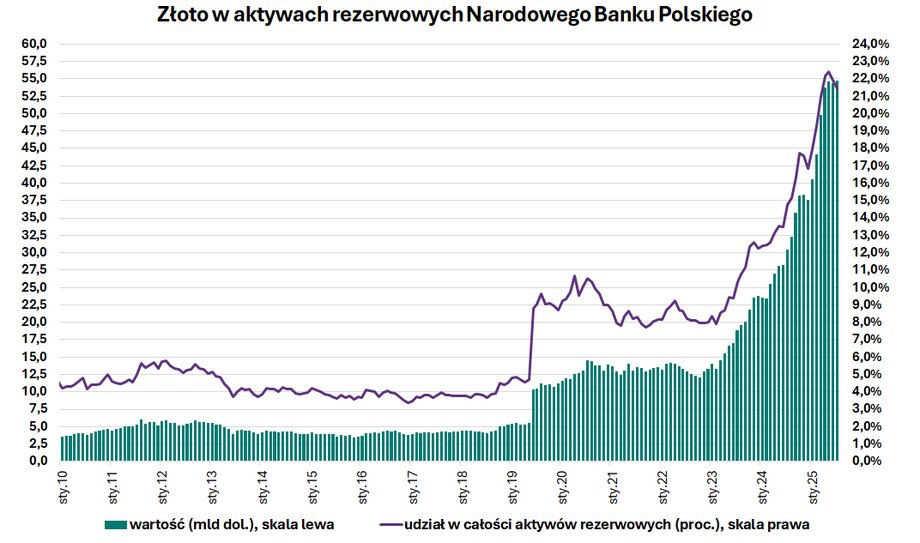 Rezerwy Narodowego Banku Polskiego rosną. Wkrótce przekroczą bilion. - INFBusiness