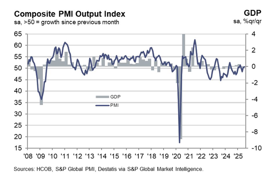 Wyniki łącznego wskaźnika PMI w Niemczech