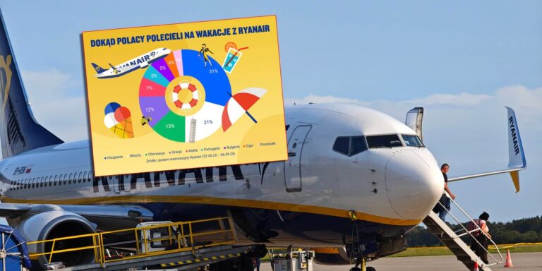 Jeden kraj dominuje. Ryanair sprawdził, dokąd Polacy latają na wakacje. - INFBusiness