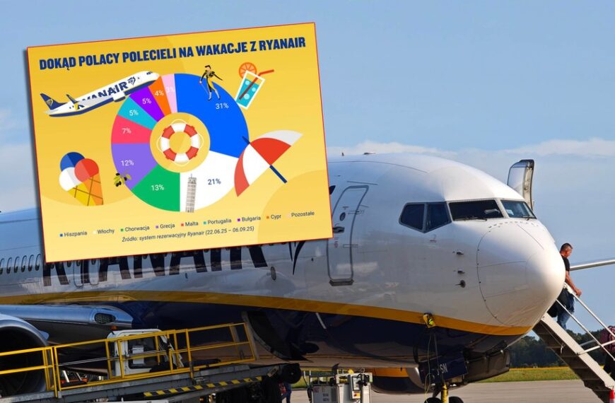 Jeden kraj dominuje. Ryanair sprawdził, dokąd Polacy latają na wakacje.