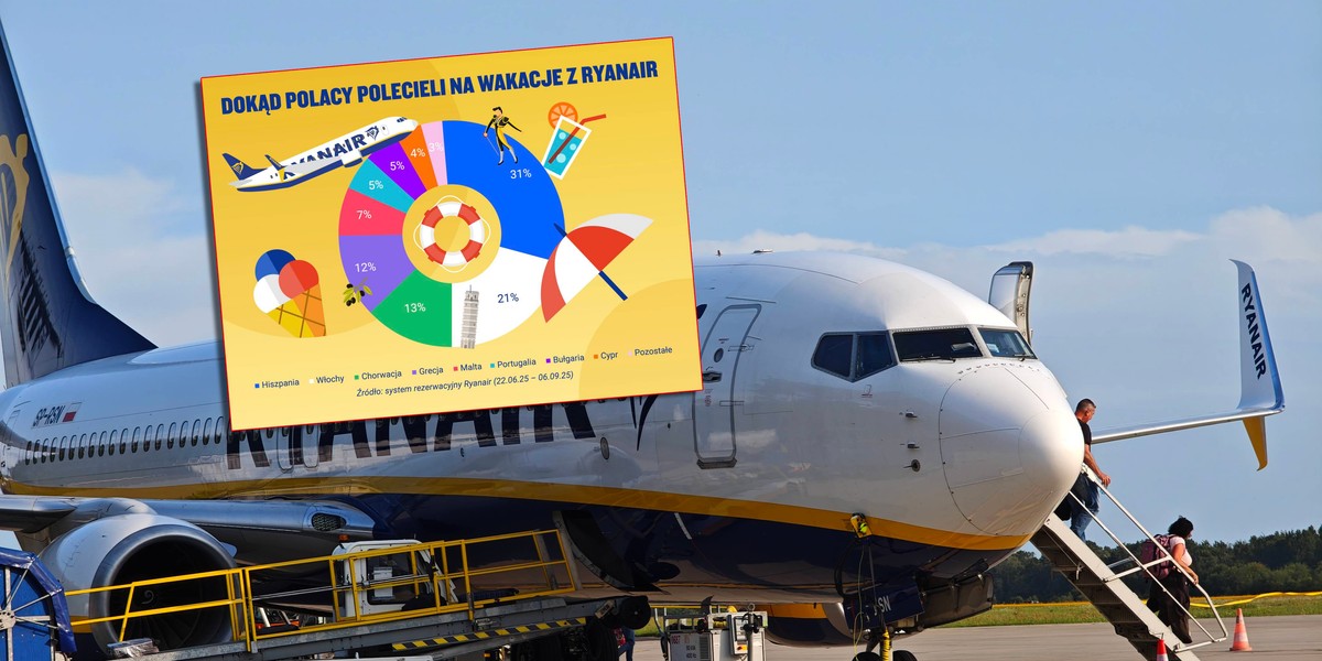 Ryanair przeanalizował kierunki wakacyjne najchętniej wybierane przez polskich podróżnych w tym roku. Według statystyk rezerwacji przewoźnika, Hiszpania okazała się najpopularniejszym wyborem (stanowiąc 31% rezerwacji), a następnie Włochy (21%) i Chorwacja (13%). Hiszpania była najpopularniejszym kierunkiem podróży lotniczych dla Polaków