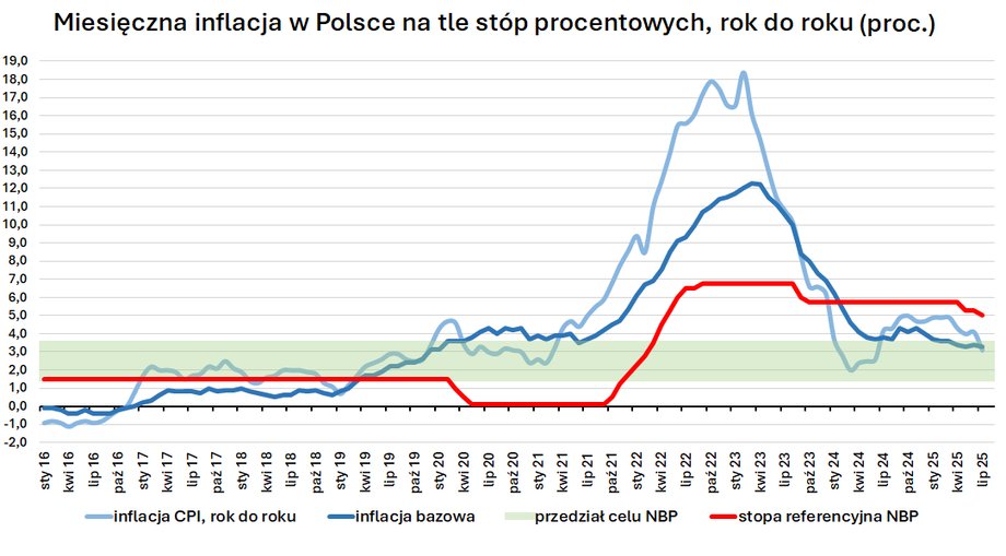 Kluczowy wskaźnik zmian cen banku centralnego, inflacja bazowa, kontynuowała spadek w lipcu po nieoczekiwanym wzroście w czerwcu, jak wynika z najnowszych danych Narodowego Banku Polskiego (NBP). Spadając do 3,3% w ujęciu rocznym, zrównała się z majem i była najniższą stopą od stycznia 2020 r. Główny wskaźnik inflacji ponownie spada. Narodowy Bank Polski (NBP) opublikował nowe dane o cenach w Polsce. - INFBusiness