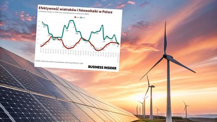 Latem było więcej wiatru niż światła. Turbiny wiatrowe w Polsce wyprzedziły fotowoltaikę.