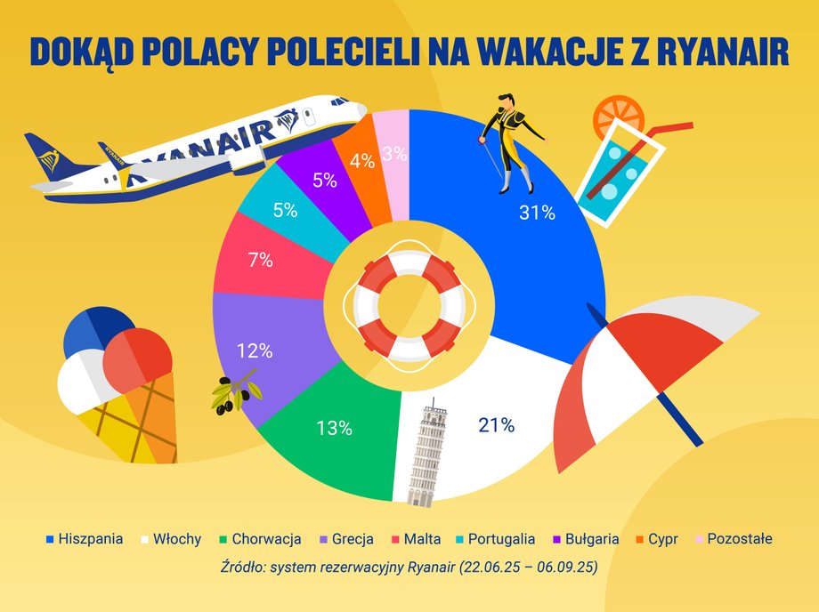 Ryanair przeanalizował kierunki wakacyjne najchętniej wybierane przez polskich podróżnych w tym roku. Według statystyk rezerwacji przewoźnika, Hiszpania okazała się najpopularniejszym wyborem (stanowiąc 31% rezerwacji), a następnie Włochy (21%) i Chorwacja (13%). Polacy latali tam latem