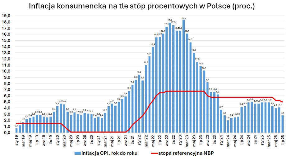 W czwartek rano Główny Urząd Statystyczny ma ogłosić swoją wstępną prognozę inflacji (szacunek wstępny) na lipiec. Analitycy rynkowi przewidują, że raport ten będzie kluczowym wskaźnikiem, ponieważ stopa inflacji w Polsce – pomijając przejściowy spadek wiosną 2024 roku – może zbliżyć się do celu inflacyjnego Narodowego Banku Polskiego po raz pierwszy od ponad czterech lat. Spadek ten wynika głównie ze słabnących czynników referencyjnych związanych z ubiegłorocznymi podwyżkami cen gazu i energii elektrycznej w lipcu 2024 roku. Średnia prognoz ekonomistów wskazuje, że inflacja konsumencka spadła w lipcu do 2,8% w ujęciu rok do roku.