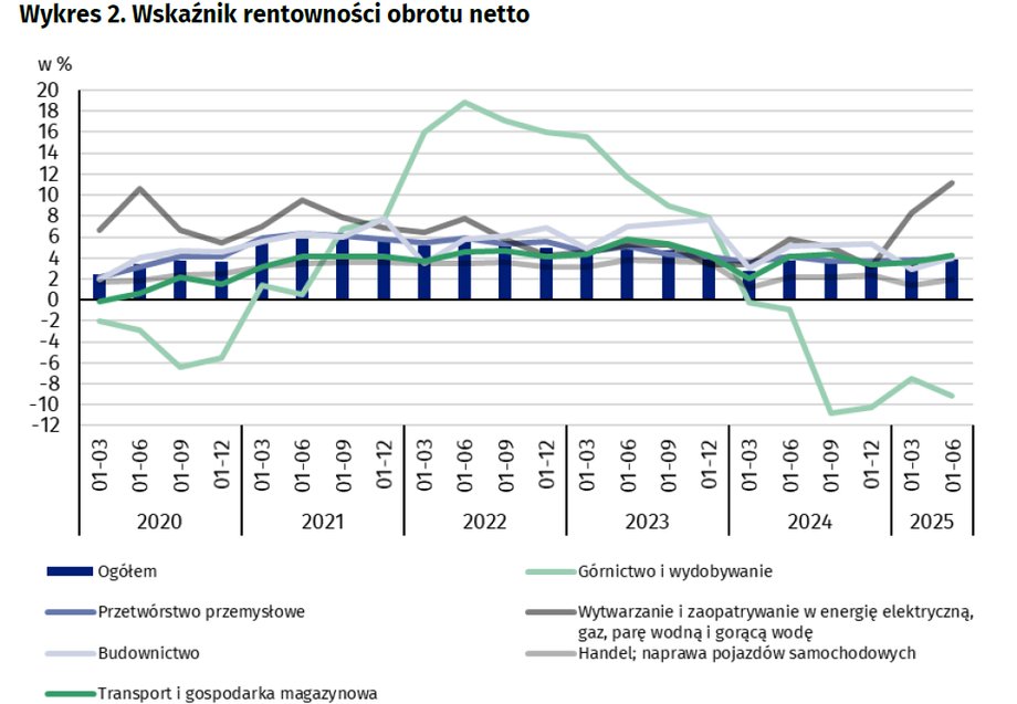 W drugim kwartale 2025 roku duże firmy niefinansowe odnotowały wzrost przychodów rok do roku o ponad 5%, kończąc tym samym prawie dwuletni okres spadkowy. Pomimo tej poprawy, marże zysku nadal spadały. Analitycy sugerują, że ożywienie gospodarcze, napędzane napływem funduszy z UE i wyższymi wydatkami konsumentów, może poprawić wyniki przedsiębiorstw, choć zagrożenia geopolityczne, takie jak polityka taryfowa USA, nadal budzą obawy. Trendy inwestycyjne dają obiecujące sygnały. Długo oczekiwane odbicie przychodów i inwestycji przedsiębiorstw. Jednak rentowność pozostaje pod presją. - INFBusiness