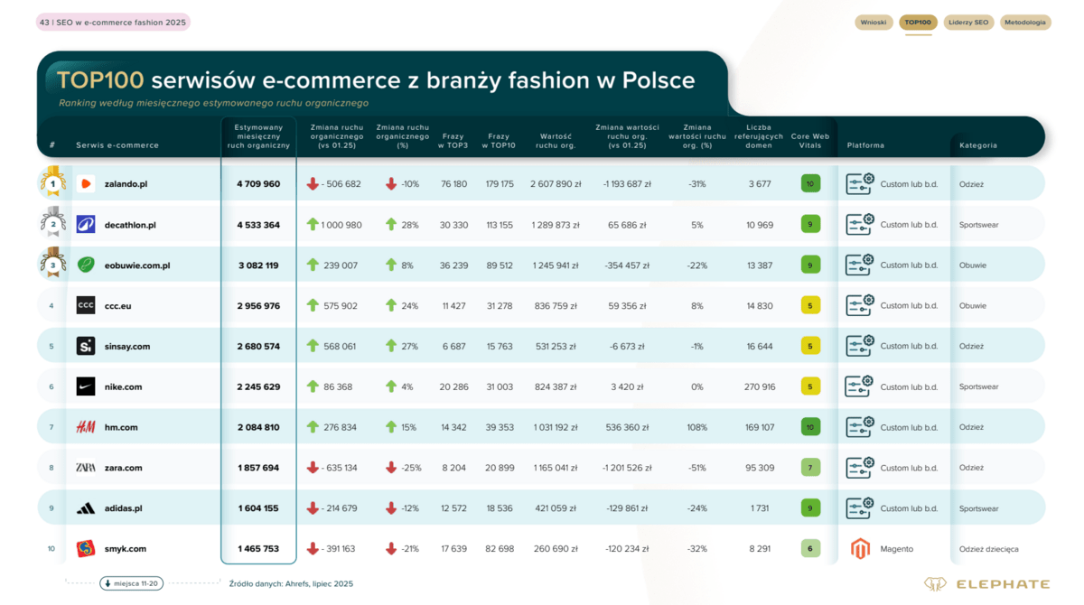 TOP 10 witryn e-commerce w branży modowej w Polsce.