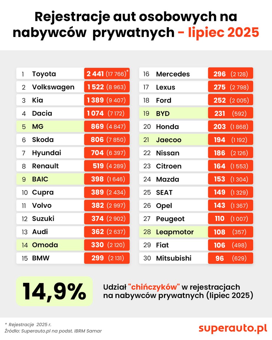Chińscy producenci samochodów podbijają Polskę, co pokazują najnowsze dane z platformy Superauto.pl. Polscy konsumenci kupują obecnie więcej pojazdów chińskiej marki MG niż Škody, Hyundaia czy Renault. Kierowcy wybierają również samochody BAIC, innego chińskiego producenta, często przedkładając je nad modele Volvo czy Audi. Rejestracje samochodów osobowych dla osób prywatnych w lipcu