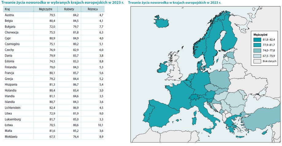 Po chwilowym zastoju spowodowanym pandemią, średnia długość życia w Polsce wzrosła i obecnie przekracza poziom sprzed pandemii koronawirusa. Chociaż wskaźniki umieralności mężczyzn są nadal wyższe niż kobiet, dysproporcja ta nadal się zmniejsza, jak wynika z najnowszych raportów Głównego Urzędu Statystycznego. Polacy żyją coraz dłużej. Tak Główny Urząd Statystyczny prognozuje naszą średnią długość życia. - INFBusiness