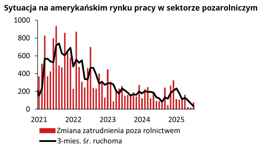 W niedawnym wystąpieniu prezes Rezerwy Federalnej Jerome Powell określił rynek pracy jako solidny. Pojawiły się jednak obawy o jego stabilność, a nowe dane sugerowały raczej stagnację niż trwałą siłę. Obserwatorzy rynku uważają najnowszy raport o zatrudnieniu za przełomowy, radykalnie zmieniający oceny ekonomiczne i perspektywy polityki pieniężnej. Czy może to być sygnał zbliżającego się spowolnienia? Dane z USA wystraszyły inwestorów. Czy naprawdę jest się czego obawiać? - INFBusiness
