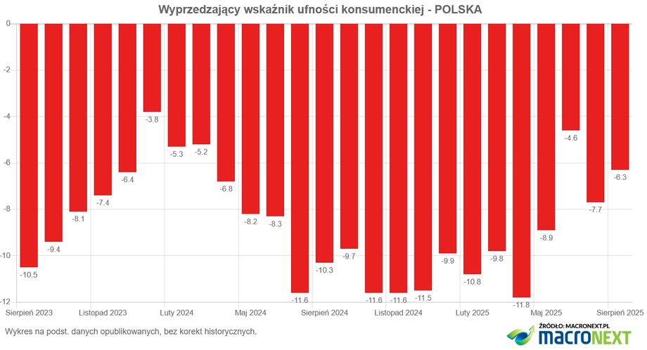 W sierpniu odnotowano wzrost zaufania polskich konsumentów. Konsumenci oceniają obecną sytuację bardziej pozytywnie i wyrażają większy optymizm co do przyszłych perspektyw, choć wskaźniki zaufania pozostają ujemne, jak wynika z czwartkowego komunikatu Głównego Urzędu Statystycznego. Polacy robią zakupy według badań GUS. Jaki jest nastrój? - INFBusiness
