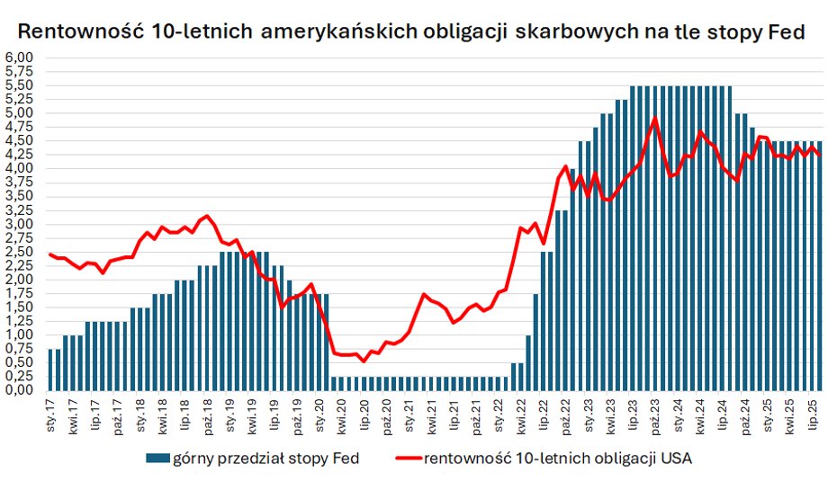 W niedawnym wystąpieniu prezes Rezerwy Federalnej Jerome Powell określił rynek pracy jako solidny. Pojawiły się jednak obawy o jego stabilność, a nowe dane sugerowały raczej stagnację niż trwałą siłę. Obserwatorzy rynku uważają najnowszy raport o zatrudnieniu za przełomowy, radykalnie zmieniający oceny ekonomiczne i perspektywy polityki pieniężnej. Czy może to być sygnał zbliżającego się spowolnienia? Dane z USA wystraszyły inwestorów. Czy naprawdę jest się czego obawiać? - INFBusiness