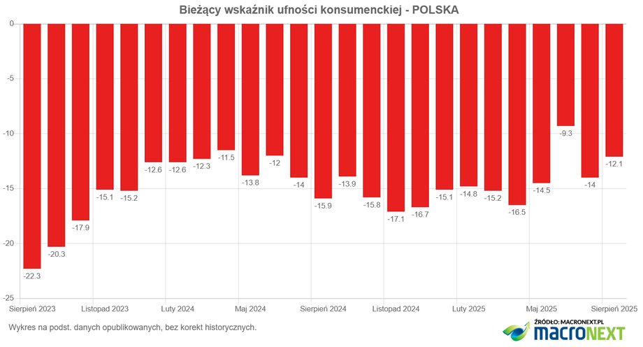 W sierpniu odnotowano wzrost zaufania polskich konsumentów. Konsumenci oceniają obecną sytuację bardziej pozytywnie i wyrażają większy optymizm co do przyszłych perspektyw, choć wskaźniki zaufania pozostają ujemne, jak wynika z czwartkowego komunikatu Głównego Urzędu Statystycznego. Polacy robią zakupy według badań GUS. Jaki jest nastrój? - INFBusiness