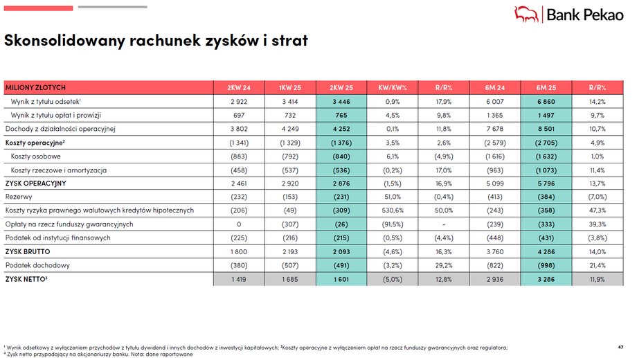 Pekao dołączyło do grona instytucji finansowych, które odnotowały solidne wyniki za drugi kwartał i połowę roku. Kadra zarządzająca podkreśla znaczący wzrost aktywności kredytowej, przy czym znaczny wzrost przychodów i zdyscyplinowane zarządzanie kosztami przyczyniły się do znacznej poprawy wyników operacyjnych. Bank Pekao zarobił fortunę. „Można mówić o pewnym przyspieszeniu”. - INFBusiness