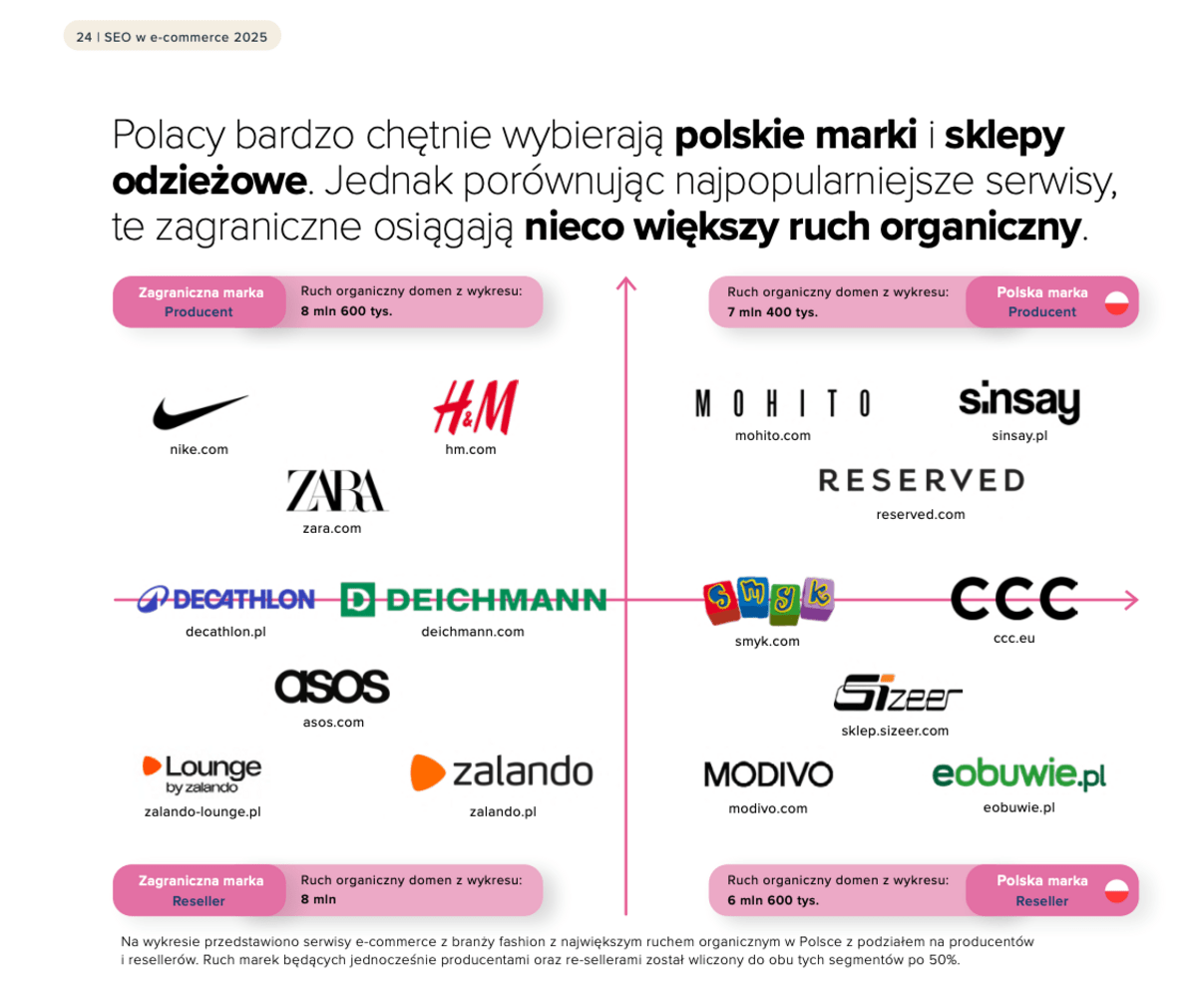 Polskie i zagraniczne marki w SEO w e-commerce modowym.