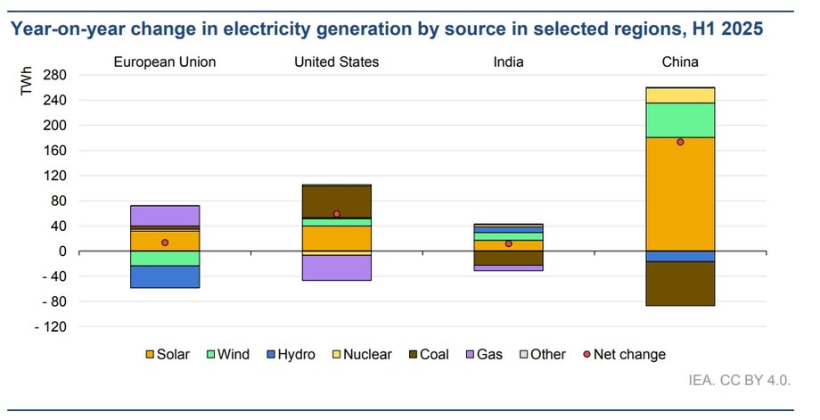 Globalne zużycie energii nadal rośnie. Chociaż obecne tempo wzrostu uległo spowolnieniu w porównaniu z rokiem poprzednim, pozostaje ono znacznie wyższe niż poziomy obserwowane w ciągu poprzedniej dekady. Zapotrzebowanie na energię jest zaspokajane głównie za pośrednictwem systemów czystej energii, reaktorów jądrowych i instalacji gazu ziemnego. Analitycy rynkowi przewidują, że odnawialne źródła energii prześcigną węgiel i staną się dominującym globalnym źródłem energii najpóźniej do 2026 roku. Regionalne zestawienie produkcji energii elektrycznej na początku 2025 r., źródło cytowanego raportu