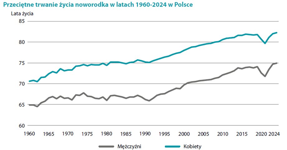 Po chwilowym zastoju spowodowanym pandemią, średnia długość życia w Polsce wzrosła i obecnie przekracza poziom sprzed pandemii koronawirusa. Chociaż wskaźniki umieralności mężczyzn są nadal wyższe niż kobiet, dysproporcja ta nadal się zmniejsza, jak wynika z najnowszych raportów Głównego Urzędu Statystycznego. Polacy żyją coraz dłużej. Tak Główny Urząd Statystyczny prognozuje naszą średnią długość życia. - INFBusiness