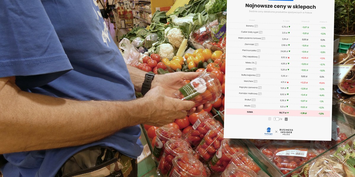 Inflacja ustabilizowała się na rozsądnym poziomie do lipca, co dało wymierne efekty w handlu detalicznym. Tygodniowa analiza Business Insider i aplikacji PanParagon ujawnia, że ceny na zamknięciu lipca osiągnęły najniższe poziomy odnotowane w tym roku. Prawie wszystkie artykuły konsumpcyjne odnotowały obniżki cen, a ceny kilku produktów były nawet niższe niż w analogicznym okresie ubiegłego roku. Ceny detaliczne są obecnie najniższe w skali roku.