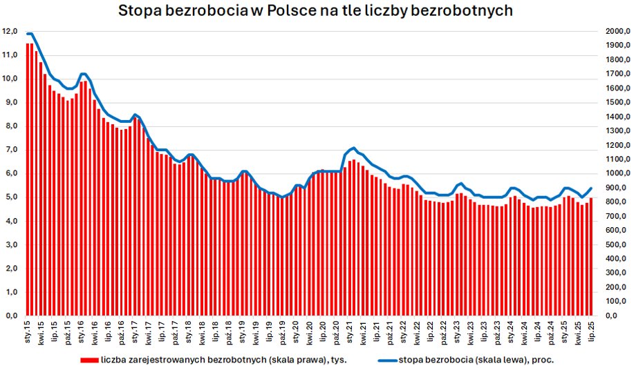 Nawet w szczytowym okresie sezonowego zatrudnienia, stopa bezrobocia w Polsce rosła. Najnowsze dane Głównego Urzędu Statystycznego (GUS) za lipiec wyniosły 5,4%, co stanowi najwyższy poziom od lutego. Warto zauważyć, że wzrost ten przypisuje się głównie dostosowaniom polityki, podczas gdy unijne Badanie Aktywności Ekonomicznej Ludności (BAEL) wskazuje na spadek. Główny Urząd Statystyczny (GUS) publikuje nowe dane o bezrobociu. Kolejne pogorszenie - INFBusiness