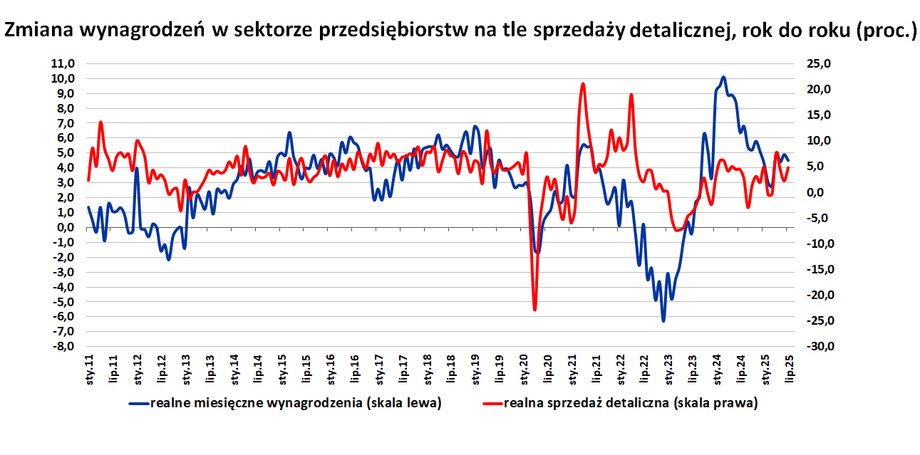 W ostatnich latach polscy konsumenci zachowywali ostrożność w wydatkach, priorytetowo traktując odbudowę oszczędności, które straciły na wartości w wyniku rosnących cen. Zaktualizowane dane sugerują, że wzrost płac skorygowanych o inflację zaczyna wyraźniej stymulować wzrost wydatków konsumpcyjnych. Polacy zaczynają wydawać więcej i odważniej. Sprzedaż detaliczna przewyższa prognozy. - INFBusiness