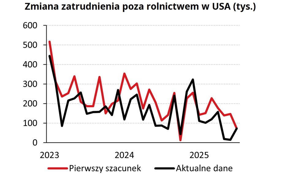 W niedawnym wystąpieniu prezes Rezerwy Federalnej Jerome Powell określił rynek pracy jako solidny. Pojawiły się jednak obawy o jego stabilność, a nowe dane sugerowały raczej stagnację niż trwałą siłę. Obserwatorzy rynku uważają najnowszy raport o zatrudnieniu za przełomowy, radykalnie zmieniający oceny ekonomiczne i perspektywy polityki pieniężnej. Czy może to być sygnał zbliżającego się spowolnienia? Dane z USA wystraszyły inwestorów. Czy naprawdę jest się czego obawiać? - INFBusiness