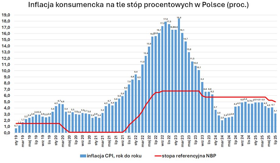 W lipcu 2025 roku Polska odnotowała wyraźny spadek inflacji, na co wskazują wstępne dane opublikowane przez Główny Urząd Statystyczny (GUS) w czwartek. Choć wynik ten przewyższył optymistyczne prognozy, wskaźnik cen konsumpcyjnych (CPI) zbliżył się do celu. Spadek ten jest związany przede wszystkim ze słabnącym wpływem tymczasowych obniżek kosztów energii, które napędzały wzrost cen w poprzednim roku. Inflacja w Polsce gwałtownie spadła, ale wciąż utrzymuje się niezadowolenie. Mamy najnowsze dane Głównego Urzędu Statystycznego (GUS). - INFBusiness