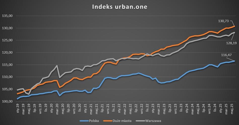 Pacjent wciąż żyje. „Rynek nieruchomości zaczął się odradzać”. - INFBusiness