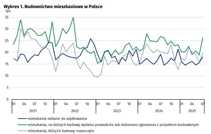 W lipcu tego roku deweloperzy rozpoczęli najwięcej nowych inwestycji budowlanych od czterech lat, jak wynika z danych Głównego Urzędu Statystycznego. Po słabym okresie wiosennym, liczba ukończonych mieszkań i zatwierdzonych planów budowy również odnotowała poprawę, osiągając szczytowy poziom od stycznia. Mieszkania nie wchodzą w grę. Aktywność budowlana wzrosła, ale deweloperzy wciąż mają problemy. - INFBusiness