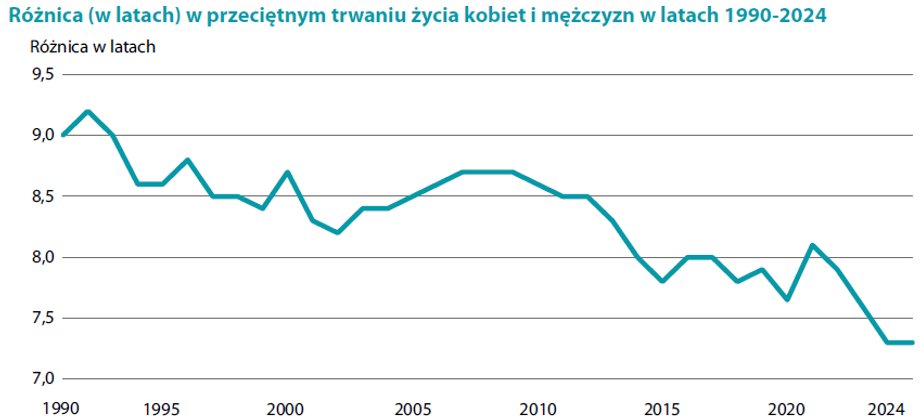 Po chwilowym zastoju spowodowanym pandemią, średnia długość życia w Polsce wzrosła i obecnie przekracza poziom sprzed pandemii koronawirusa. Chociaż wskaźniki umieralności mężczyzn są nadal wyższe niż kobiet, dysproporcja ta nadal się zmniejsza, jak wynika z najnowszych raportów Głównego Urzędu Statystycznego. Polacy żyją coraz dłużej. Tak Główny Urząd Statystyczny prognozuje naszą średnią długość życia. - INFBusiness
