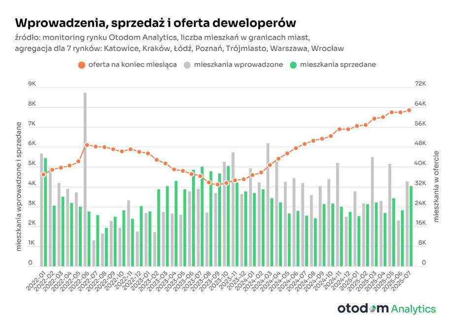 Sprzedaż mieszkań odbiła. Deweloperzy mają najlepsze wyniki od zakończenia dopingu. - INFBusiness