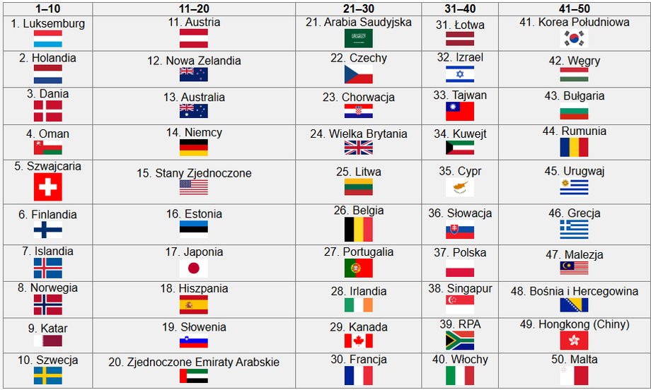 Który kontynent i który kraj zaoferuje najwyższą jakość życia do 2025 roku – Europa, Azja czy Ameryka? Kompleksowa ocena, uwzględniająca takie wskaźniki, jak potencjał ekonomiczny, dostępność mieszkań, koszty utrzymania i czynniki jakościowe, plasuje Polskę w czołówce czterech krajów na świecie, tuż za Słowacją i Singapurem. Praca własna oparta na danych Numbeo.com; tabela wygenerowana przy użyciu ChataGPT