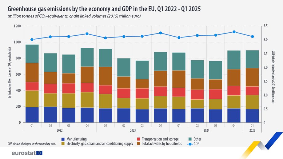 Unia Europejska jest znana z rygorystycznych przepisów klimatycznych. Jednak najnowsze dane z początku 2025 roku wskazują na wzrost emisji gazów cieplarnianych w porównaniu z rokiem poprzednim, na czym Polska wyróżnia się w tym względzie. Pomimo powszechnie donoszonych postępów w dziedzinie energii odnawialnej, uzależnienie od paliw kopalnych wzrosło w porównaniu z okresami wcześniejszymi. Podział emisji według sektorów