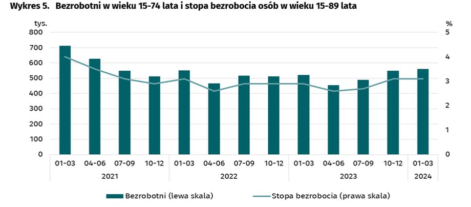 Pod koniec pierwszego kwartału polski sektor gospodarczy zatrudniał 17,60 mln osób. Liczba ta oznacza spadek o 187 000 w porównaniu z poprzednim trzymiesięcznym okresem. Rynek pracy nie zmagał się z takimi wyzwaniami od lat. Najbardziej widoczne odejścia były w rolnictwie, które w ciągu ostatniego roku straciło 153 000 miejsc pracy – 13% całkowitej siły roboczej. Trendy bezrobocia LFS