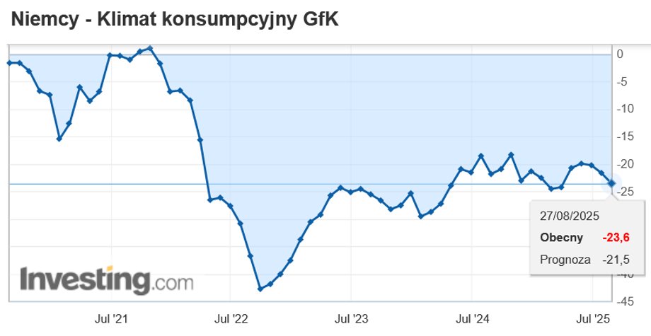 Zaufanie niemieckich konsumentów, mierzone wskaźnikiem klimatu, odnotowało w sierpniu wyraźny spadek. Zarówno prognozy dochodów, jak i perspektywy gospodarcze gwałtownie spadły, podczas gdy skłonności do zakupów i oszczędzania odnotowały łagodniejszy spadek. To trzeci z rzędu miesięczny spadek, kontynuujący negatywną passę trwającą od listopada 2021 roku. Narastające obawy dotyczące potencjalnych redukcji zatrudnienia pozostają głównym czynnikiem hamującym wzrost konsumpcji. Trendy klimatyczne dla konsumentów GfK